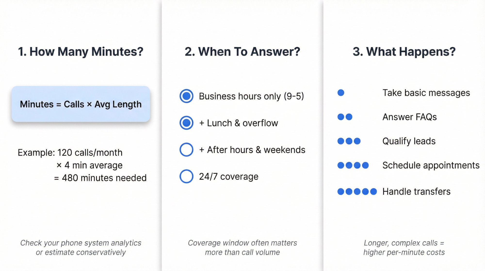 Three-panel decision framework showing how to calculate phone coverage needs: monthly minutes, coverage windows, and call complexity assessment