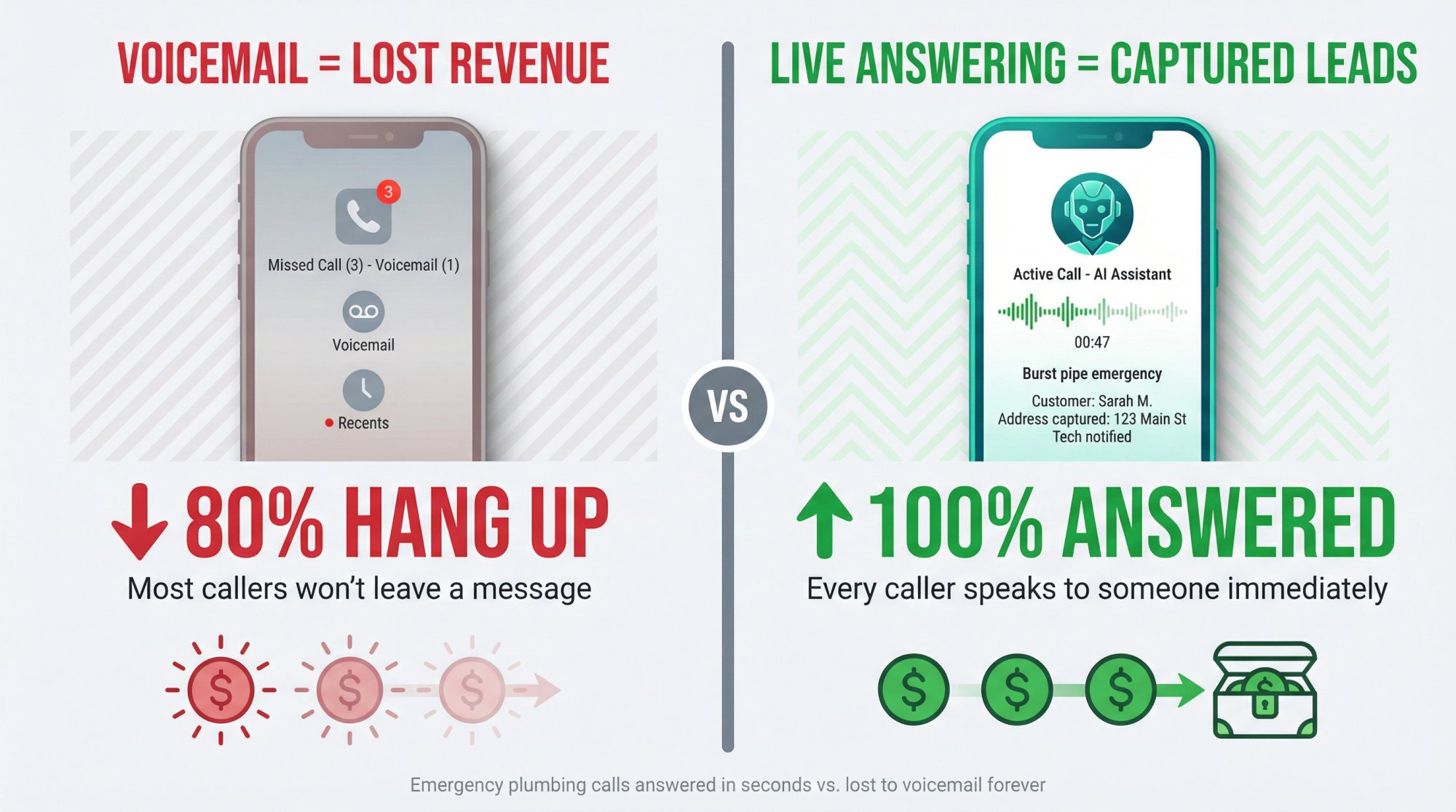 Split-screen comparison showing missed voicemail calls versus live AI receptionist capturing emergency plumbing leads 24/7