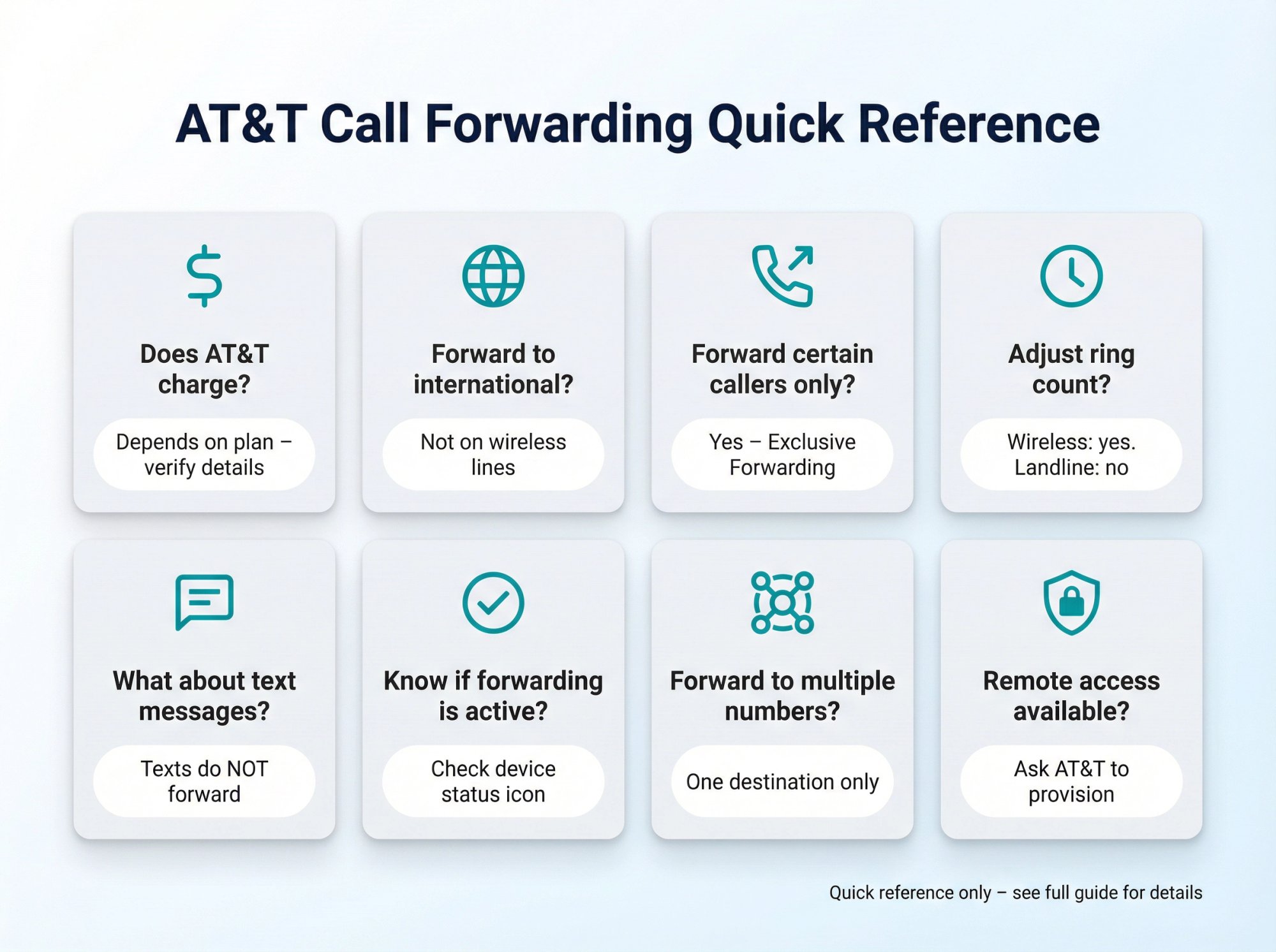 Visual FAQ guide showing common AT&T call forwarding questions with icon-based answers and quick reference tips