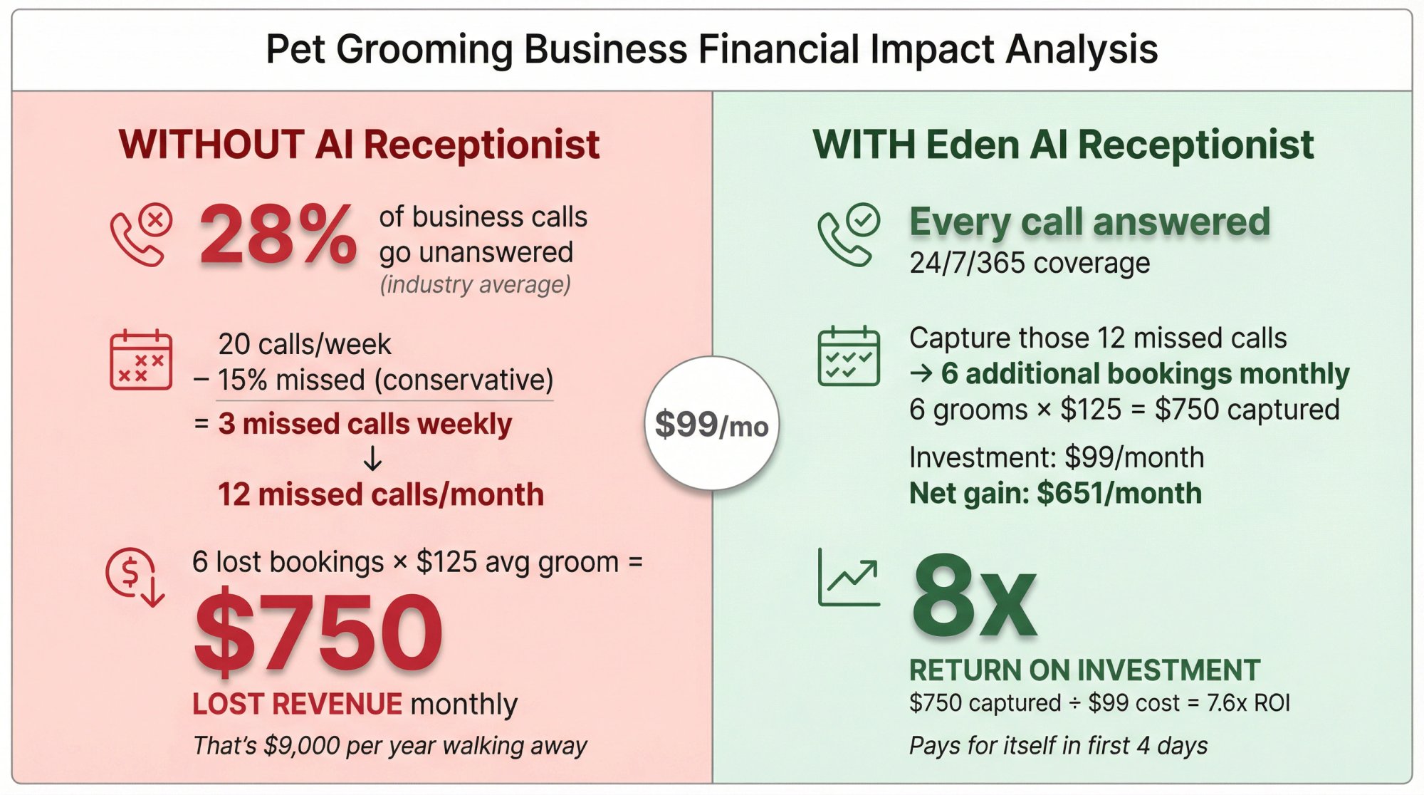 Split-panel ROI comparison showing $750 monthly revenue loss without AI vs 8x ROI with Eden