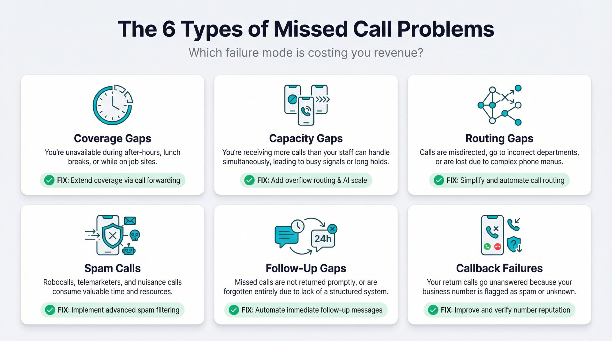 Diagnostic diagram showing six types of missed call problems with icons and solution paths for each failure mode