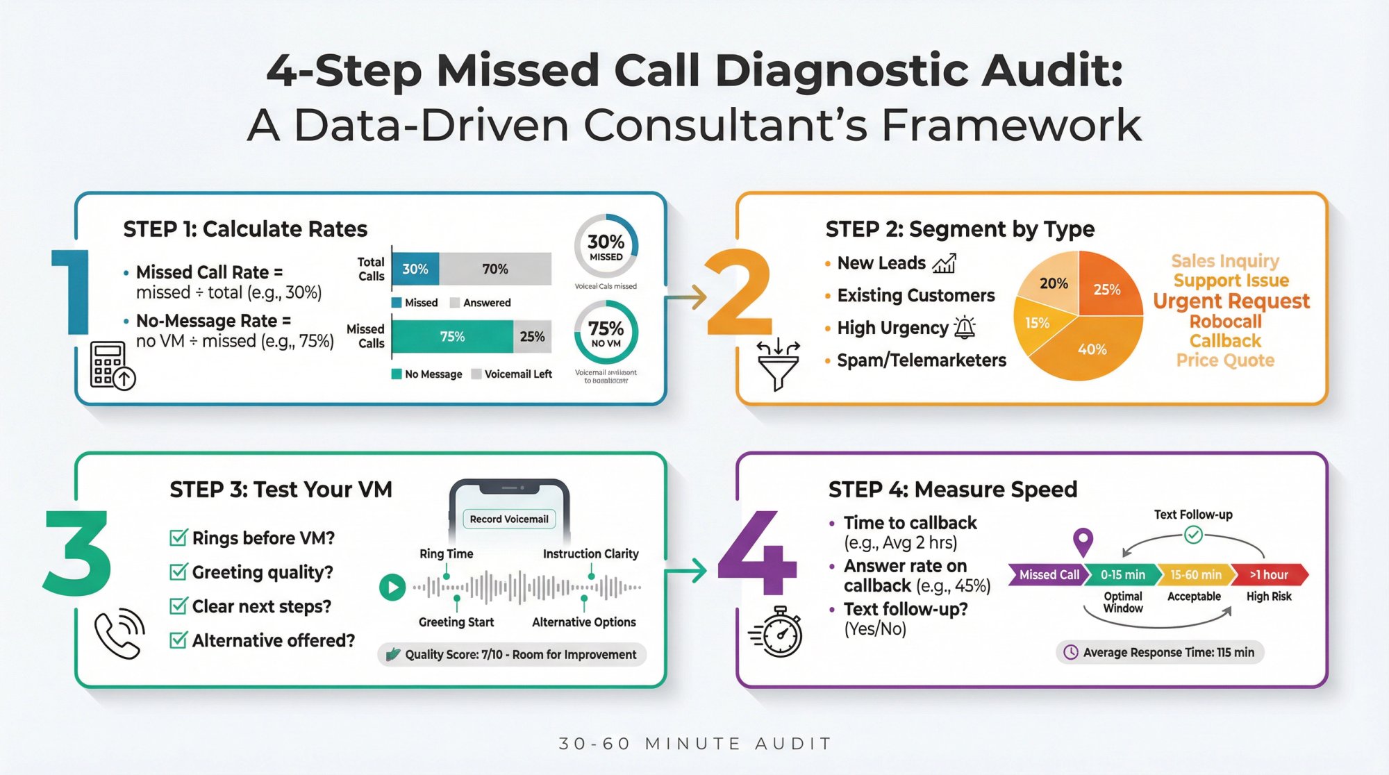 4-step diagnostic framework showing how to measure and analyze missed call patterns with metrics dashboard