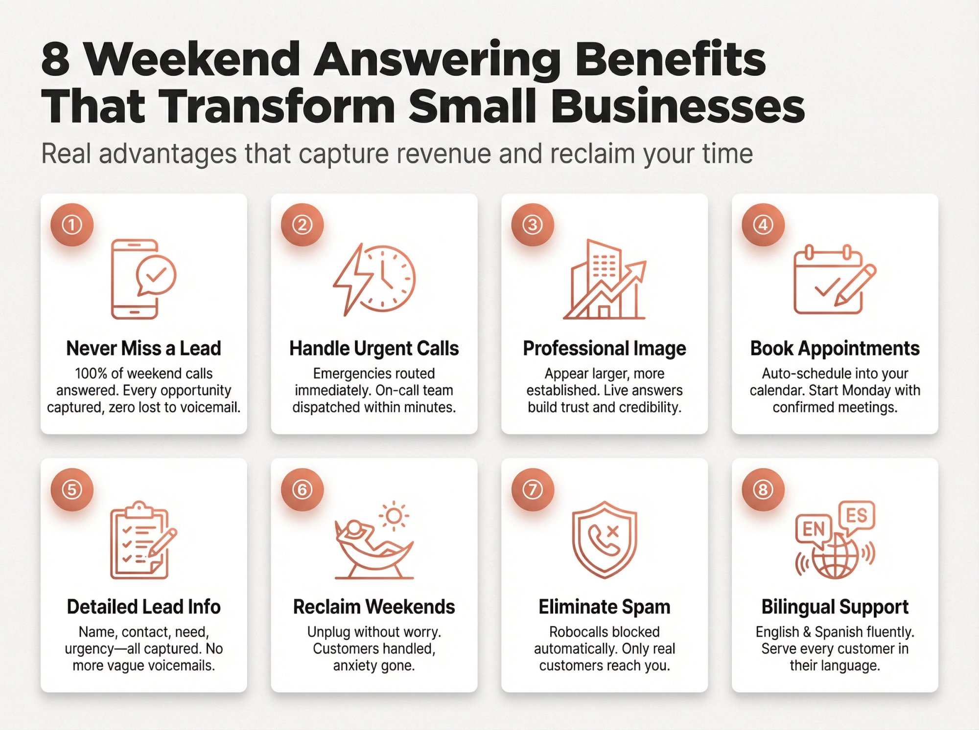 Visual breakdown of 8 key benefits of weekend answering service: never miss leads, handle urgent calls, professional image, book appointments, detailed lead info, work-life balance, eliminate spam, bilingual support