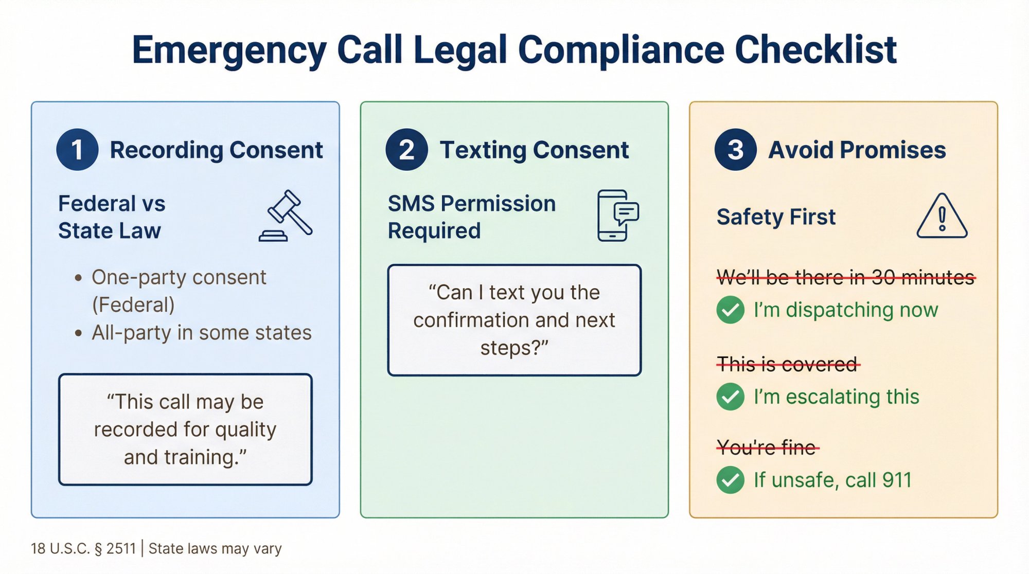 Emergency call legal compliance checklist showing recording consent, texting consent, and promise restrictions