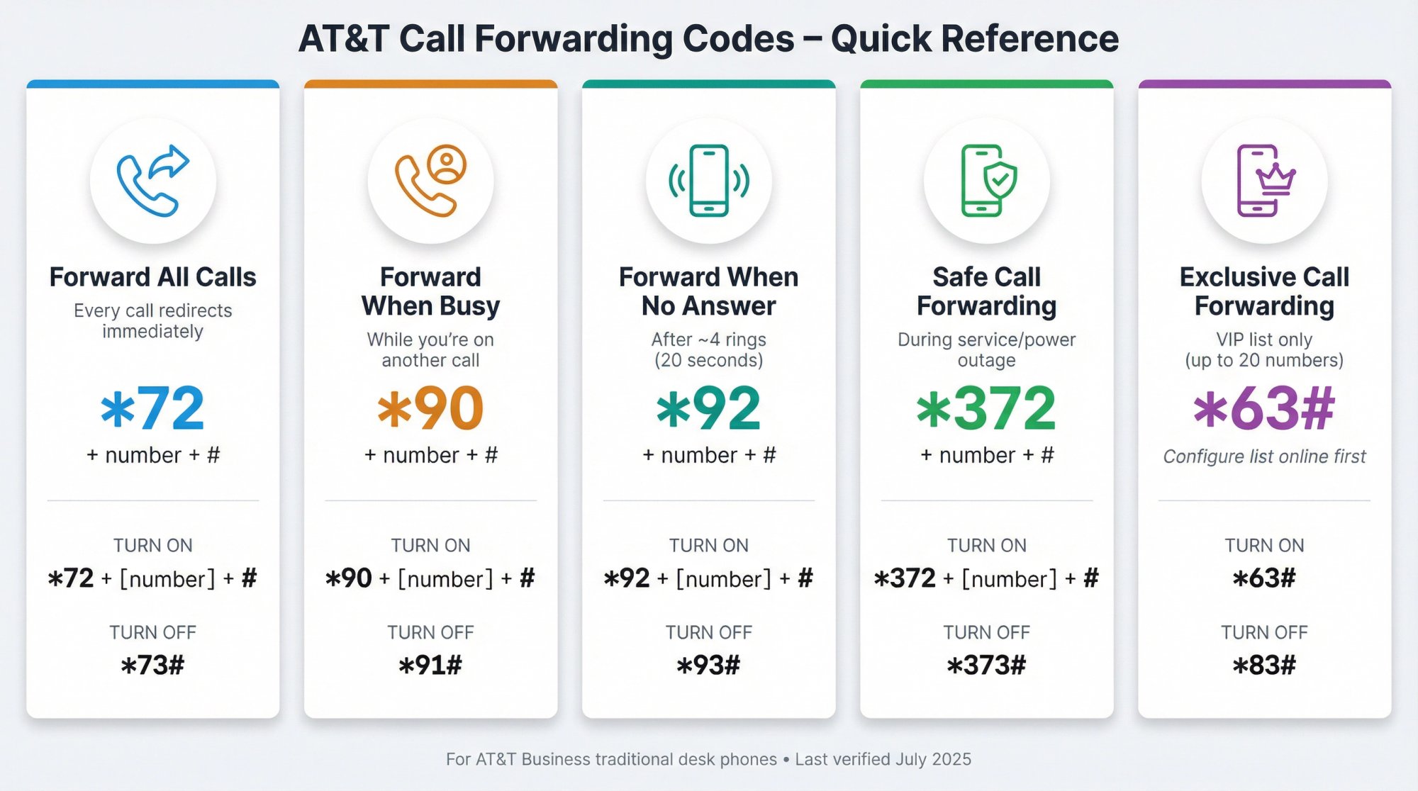 AT&T Business call forwarding star codes reference card showing *72 for all calls, *90 for busy, *92 for no answer, *372 for safe, and *63 for exclusive forwarding with activation and deactivation codes