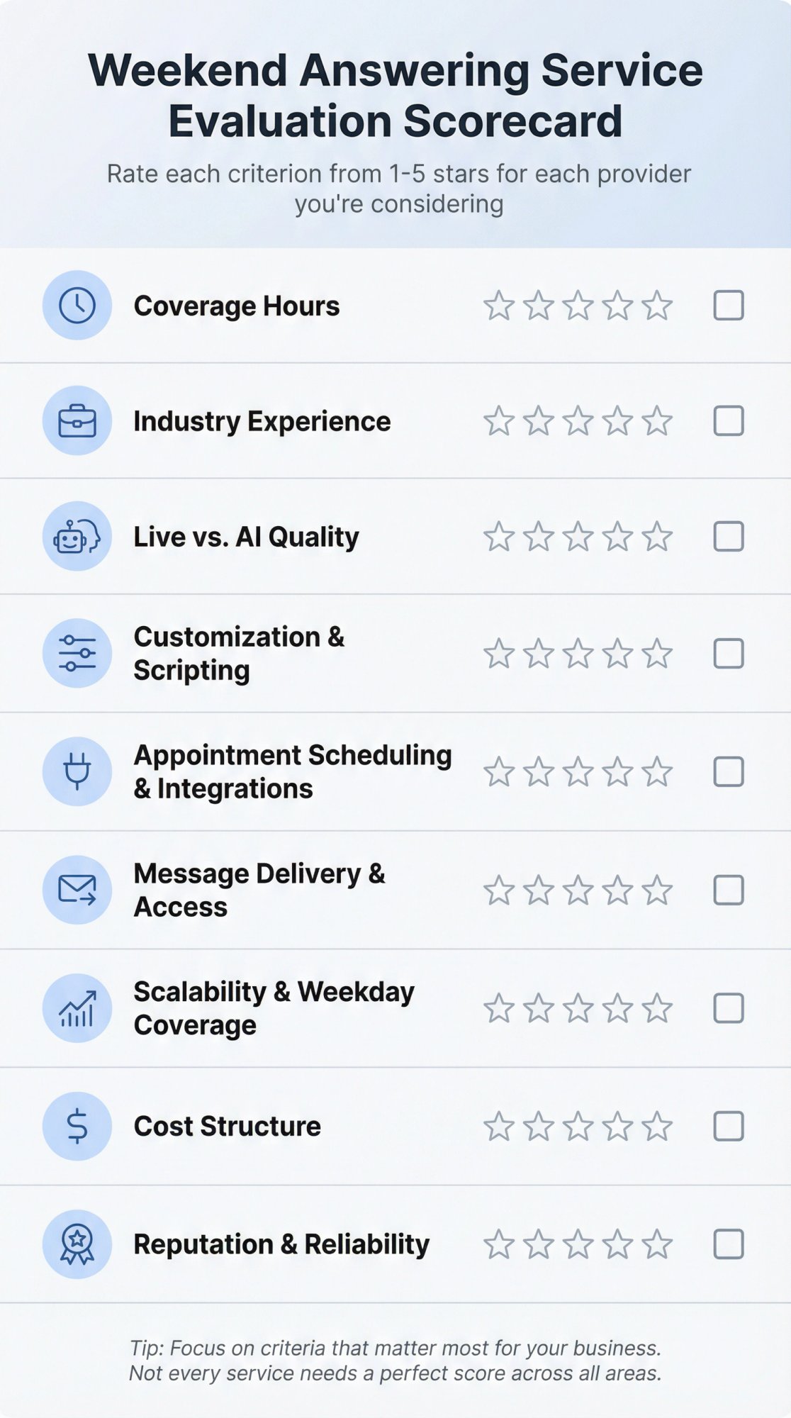 Professional evaluation scorecard showing 8 key criteria for choosing a weekend answering service with checkboxes and rating columns
