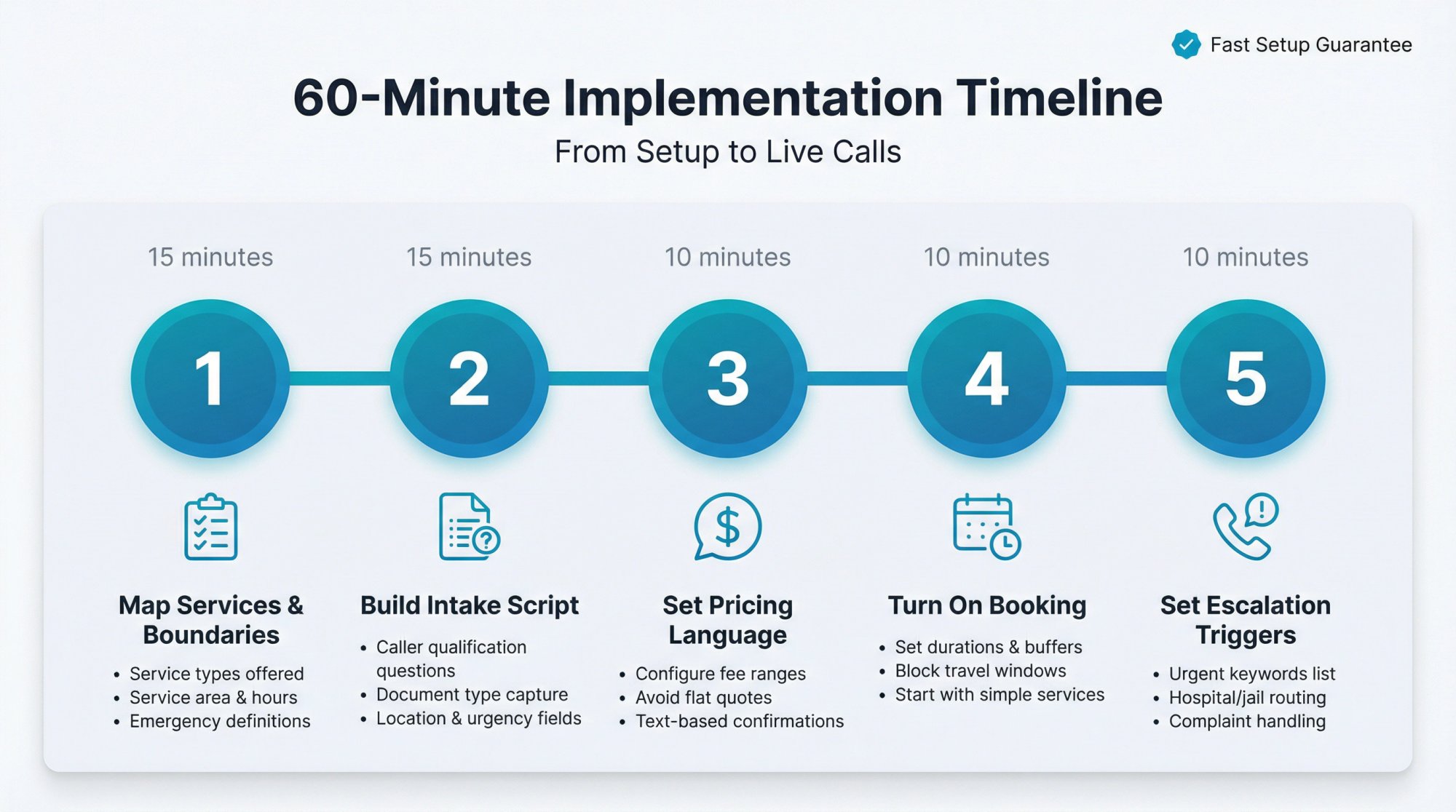 5-step visual timeline showing 60-minute AI receptionist implementation process for notaries