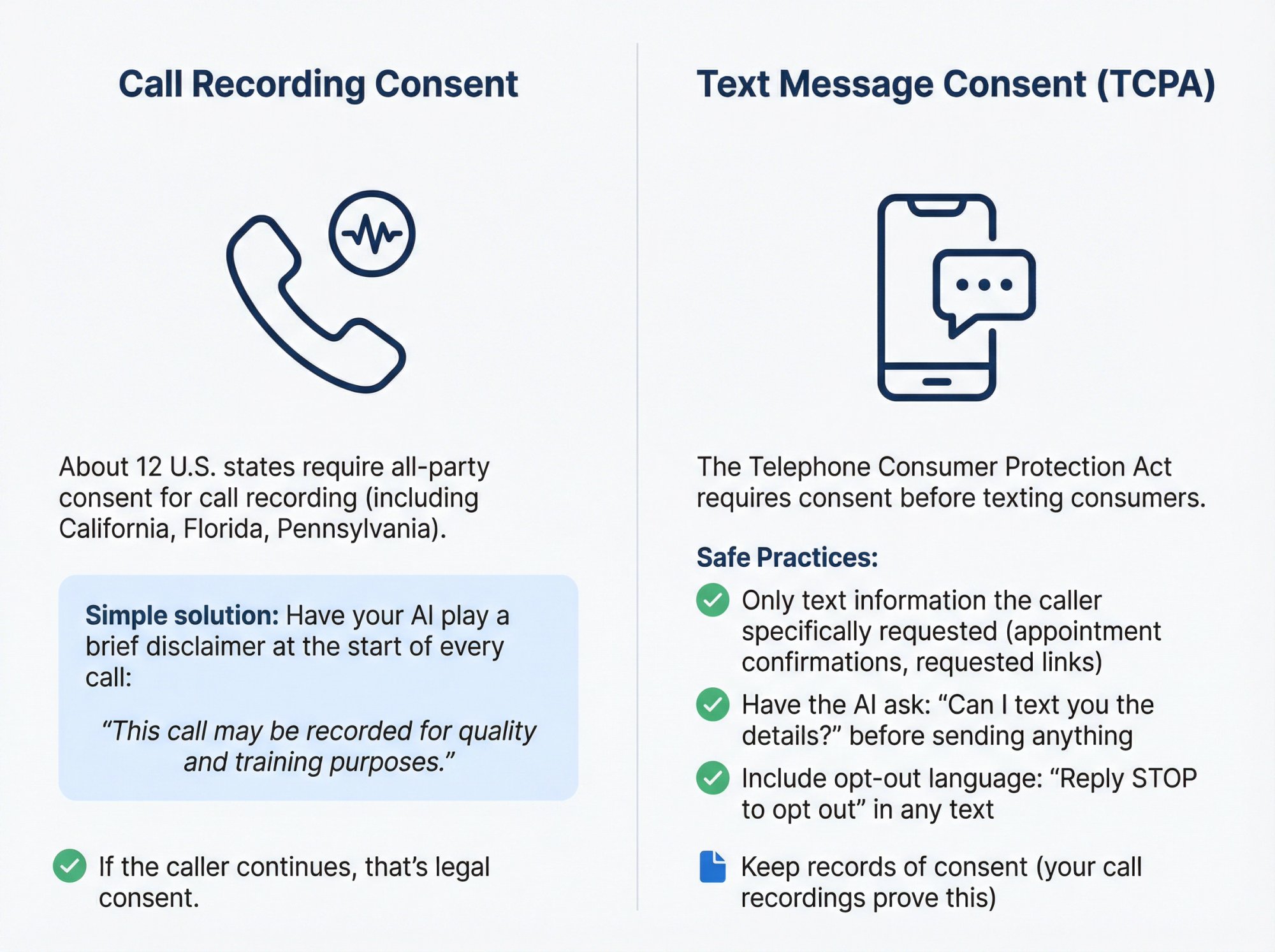 Two-panel compliance checklist showing call recording consent and TCPA text message requirements for AI receptionist systems