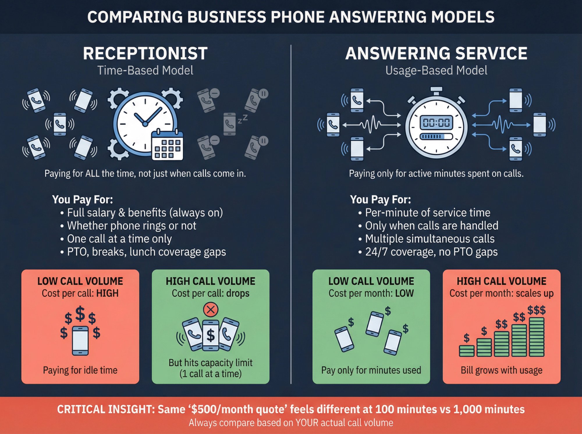 Side-by-side comparison infographic showing receptionist time-based vs answering service usage-based pricing models with call volume scenarios
