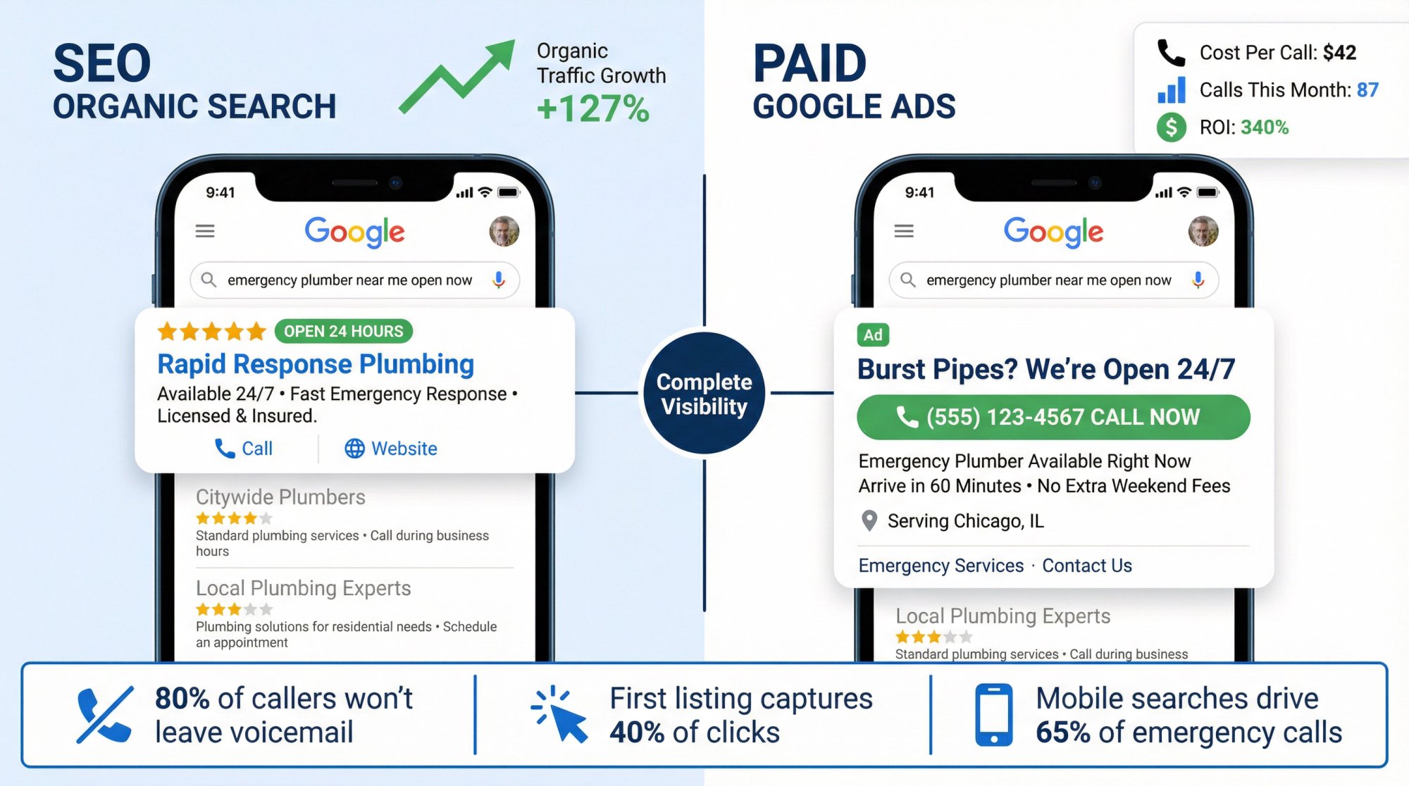 Split-screen digital marketing dashboard showing SEO rankings and Google Ads performance for emergency plumbing searches