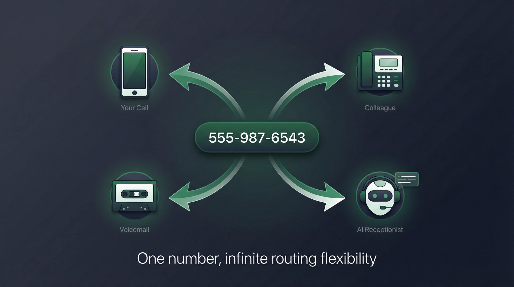 Diagram showing a business phone number as a central routing hub sending calls to a cell phone, colleague, voicemail, and AI receptionist