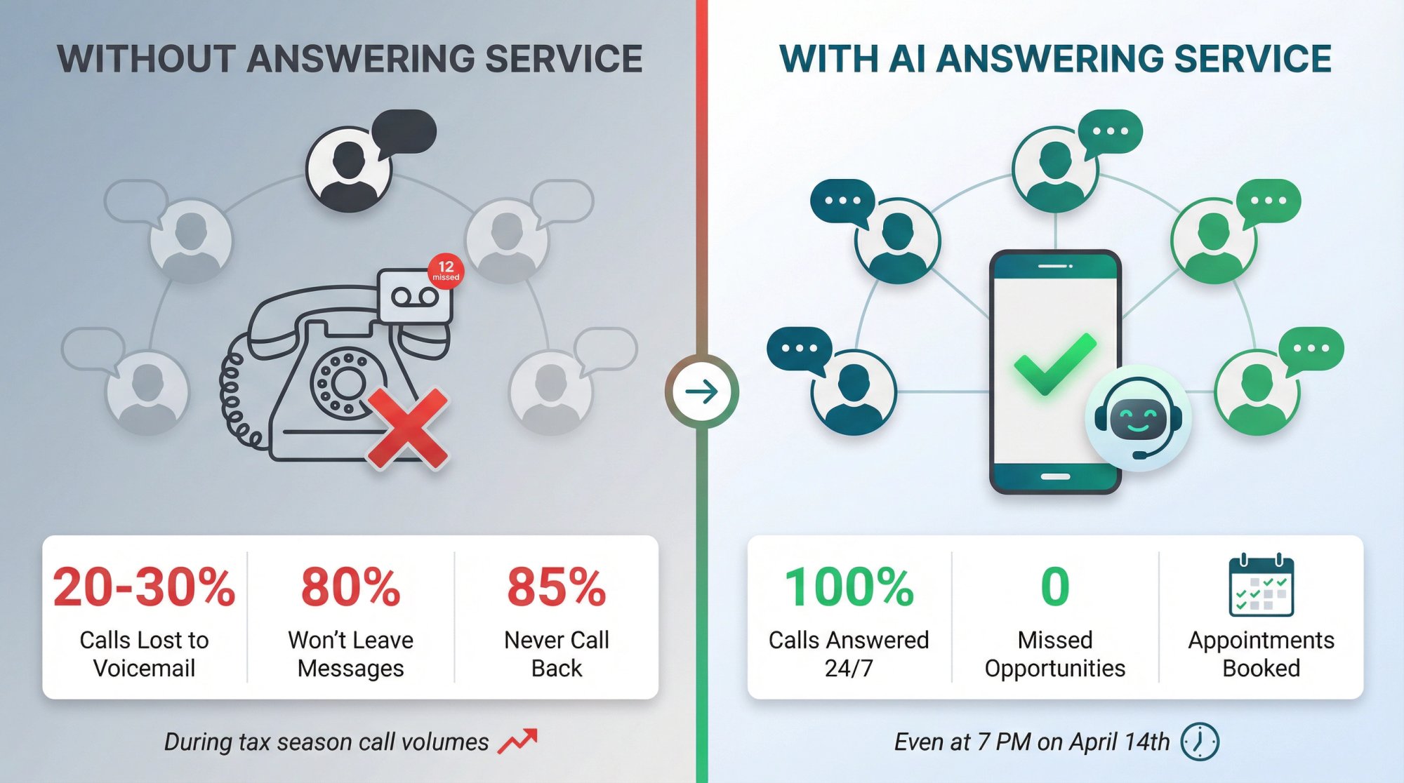 Split-screen infographic showing accounting firm losing 20-30% of calls to voicemail versus 24/7 AI answering coverage