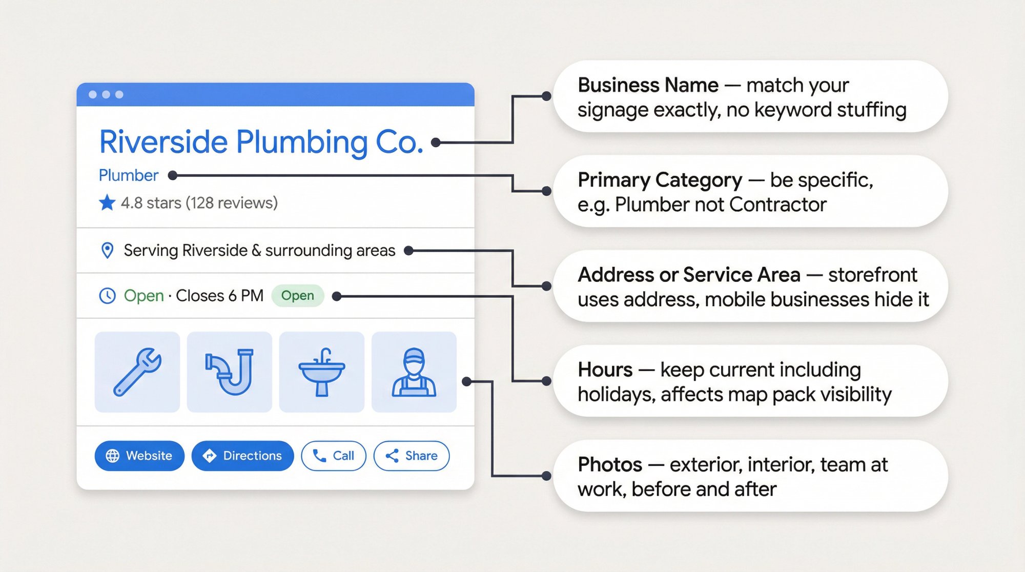 Annotated Google Business Profile mockup showing five key optimization fields: business name, category, address, hours, and photos