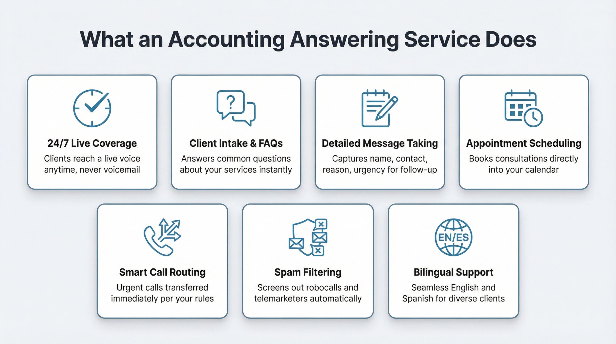 Seven core capabilities of accounting answering services illustrated as connected service modules