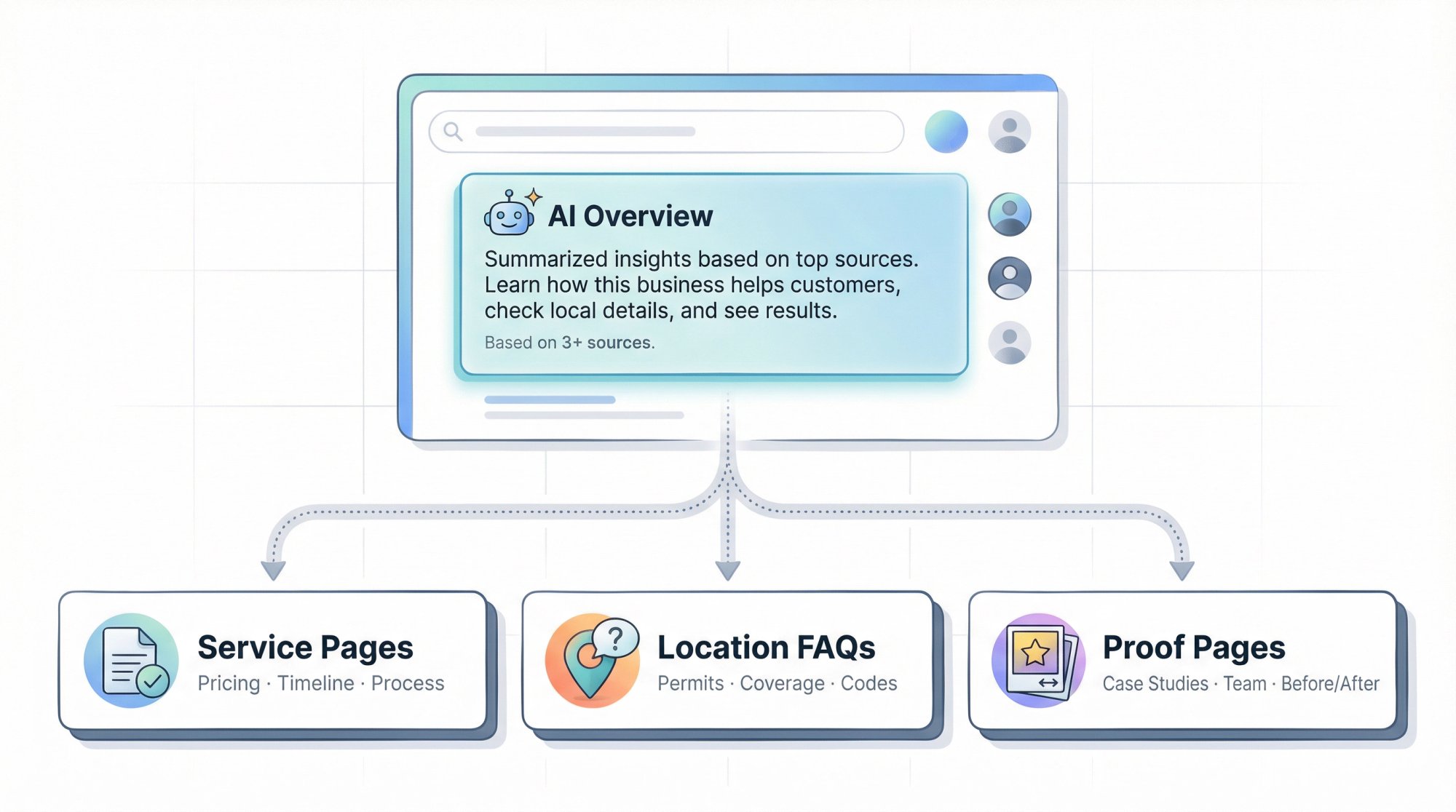 Editorial diagram showing three local SEO content types: service pages, location FAQs, and proof pages feeding into an AI search overview