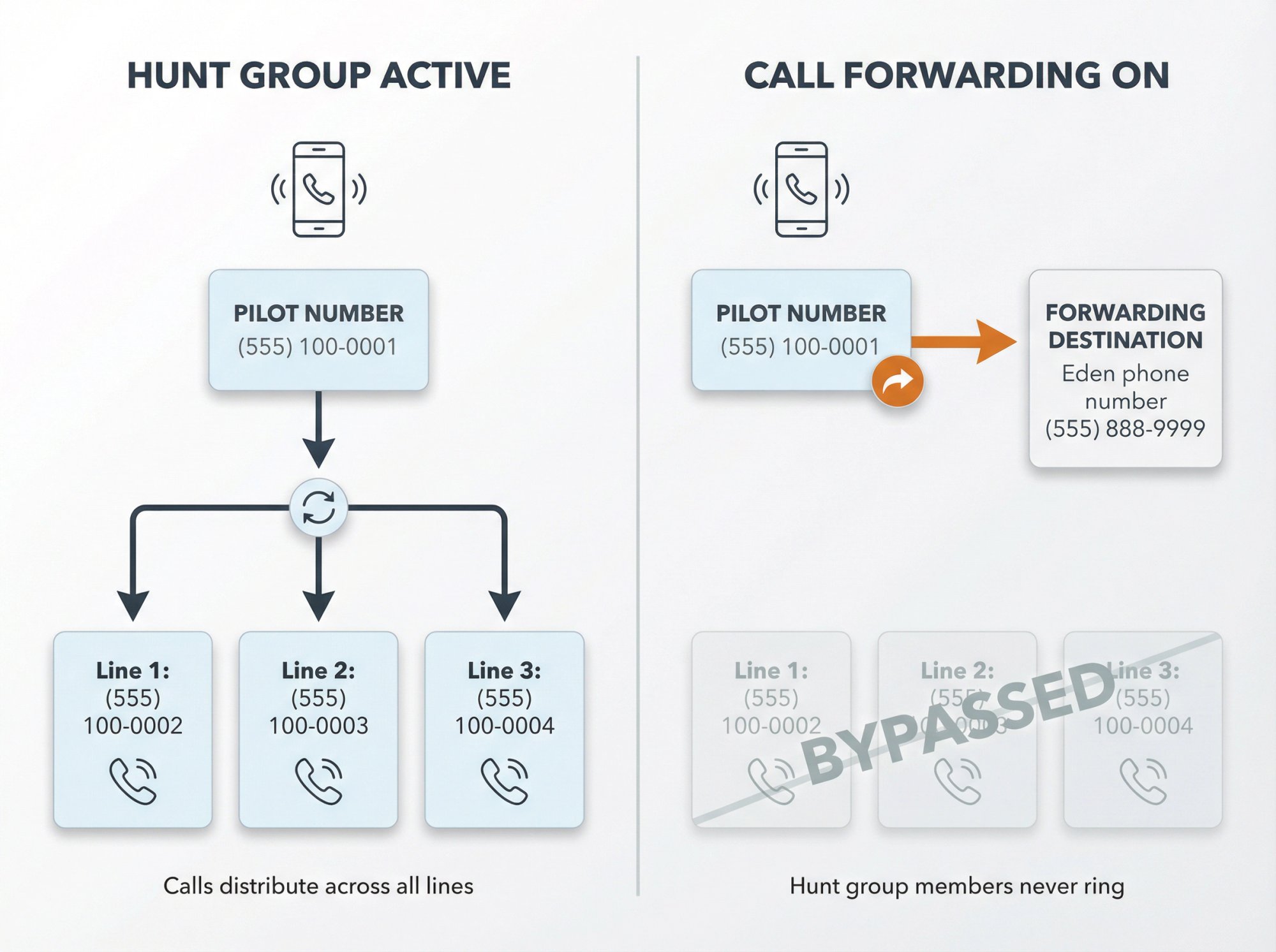 Split diagram showing hunt group call distribution vs call forwarding override behavior on pilot number
