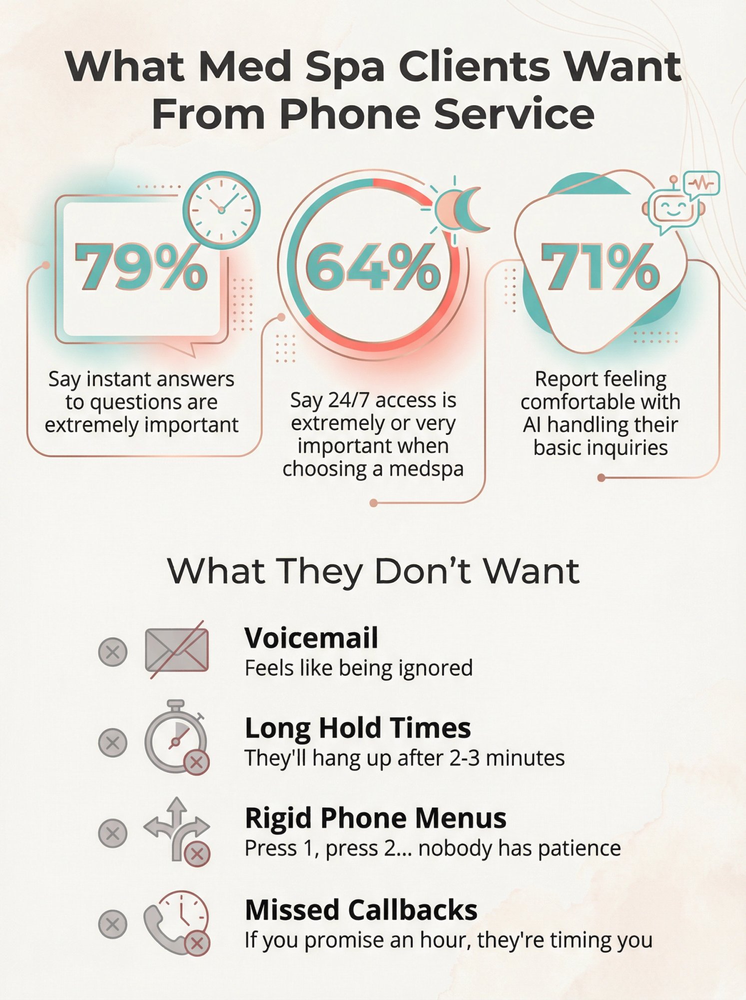 Infographic showing med spa client expectations: 79% want instant answers, 64% need 24/7 access, what clients want vs don't want