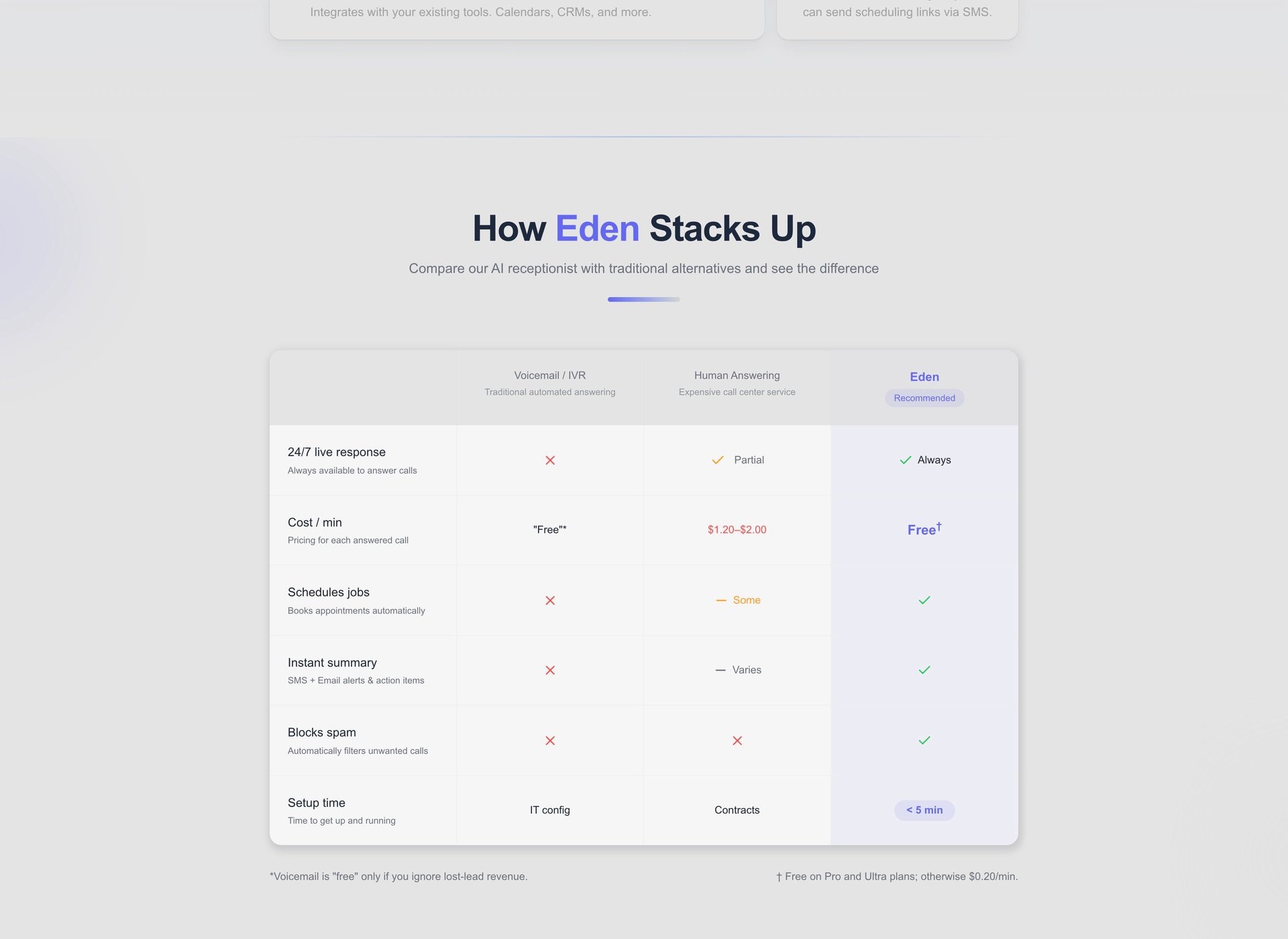 How Eden compares to Voicemail/IVR and human answering services — 24/7 response, free cost per minute, job scheduling, instant summaries, spam blocking