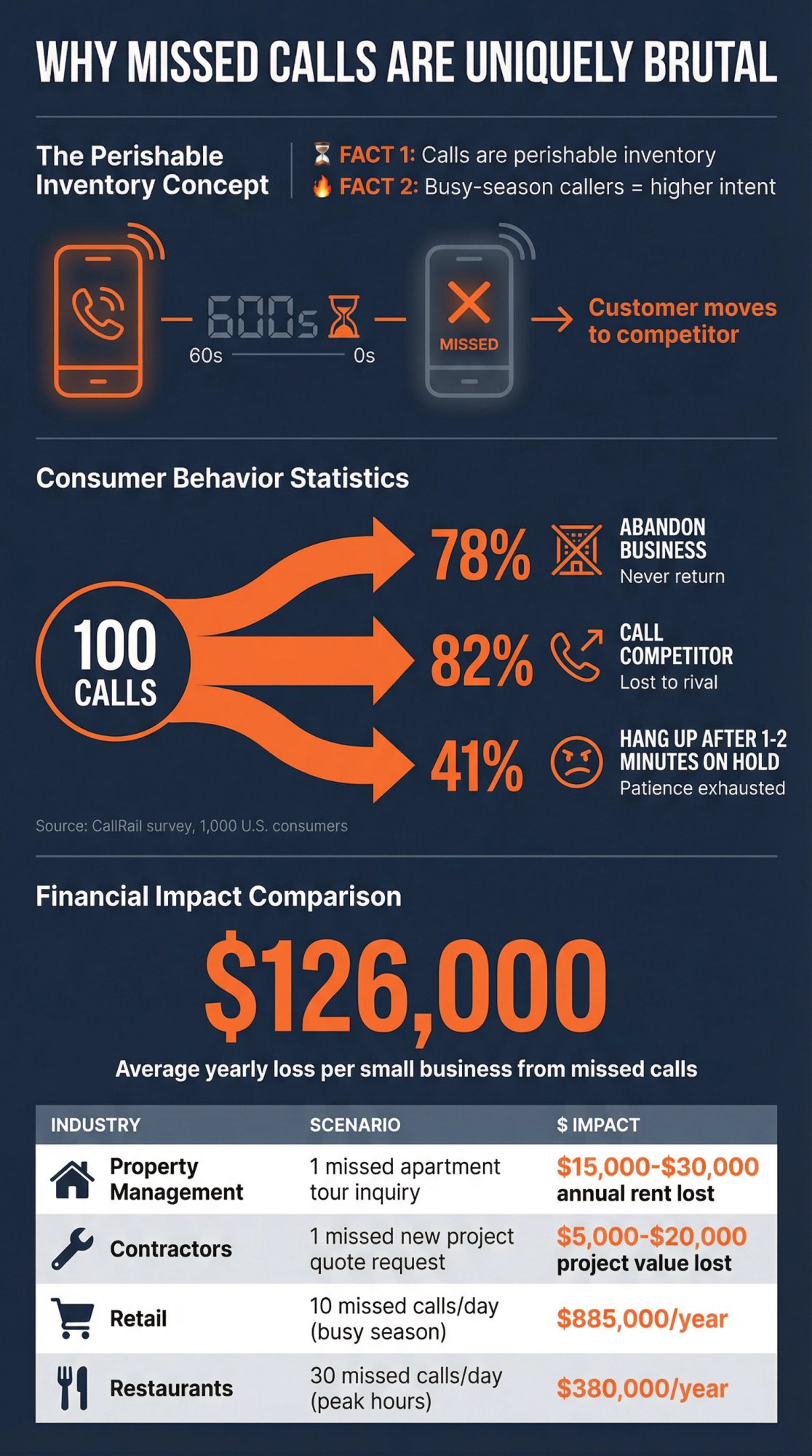 Financial breakdown showing small businesses lose $126k yearly from missed calls, with consumer behavior stats and industry-specific revenue loss data