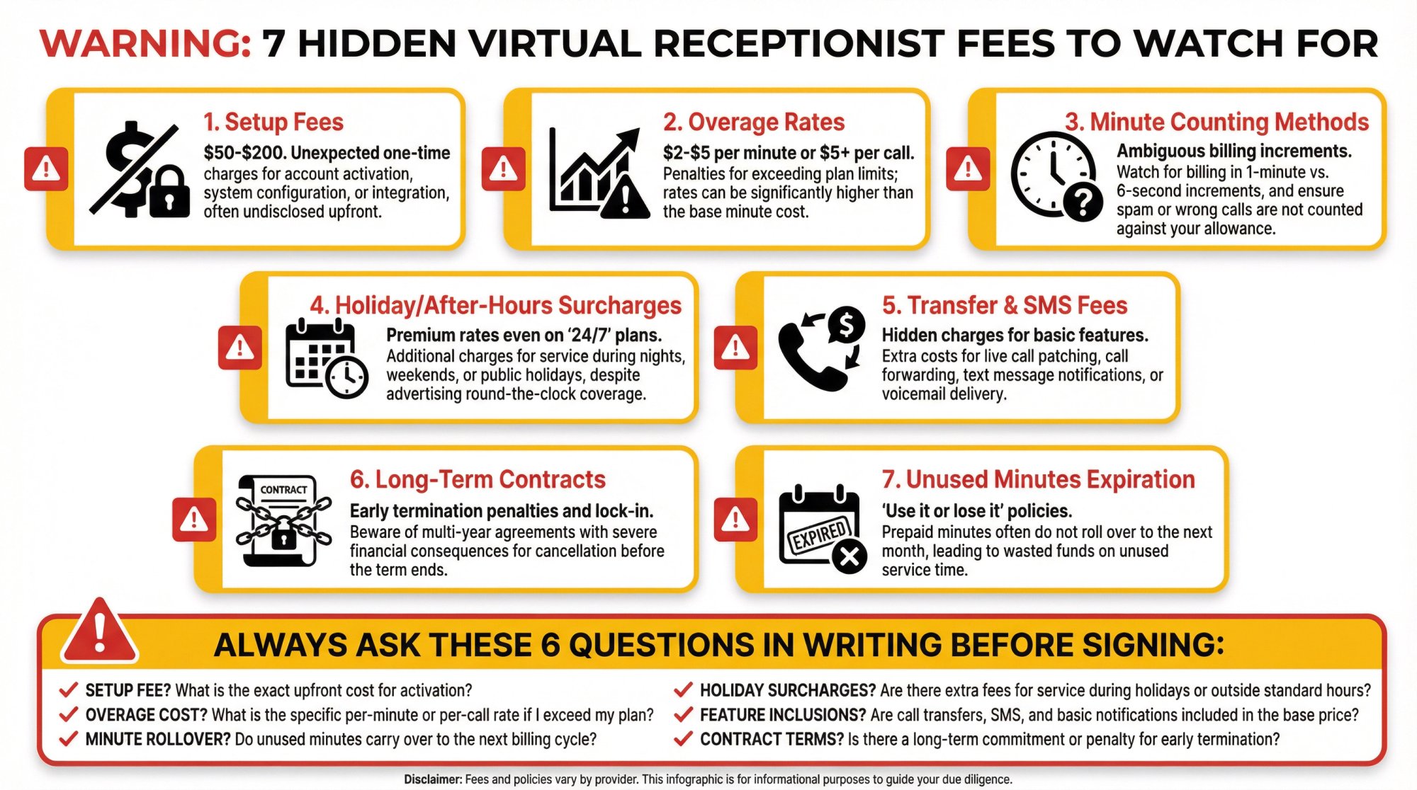 Warning infographic showing 7 hidden virtual receptionist fees: setup fees ($50-$200), overage rates ($2-$5/min), minute counting methods, holiday surcharges, transfer and SMS fees, long-term contract traps, and unused minutes expiration