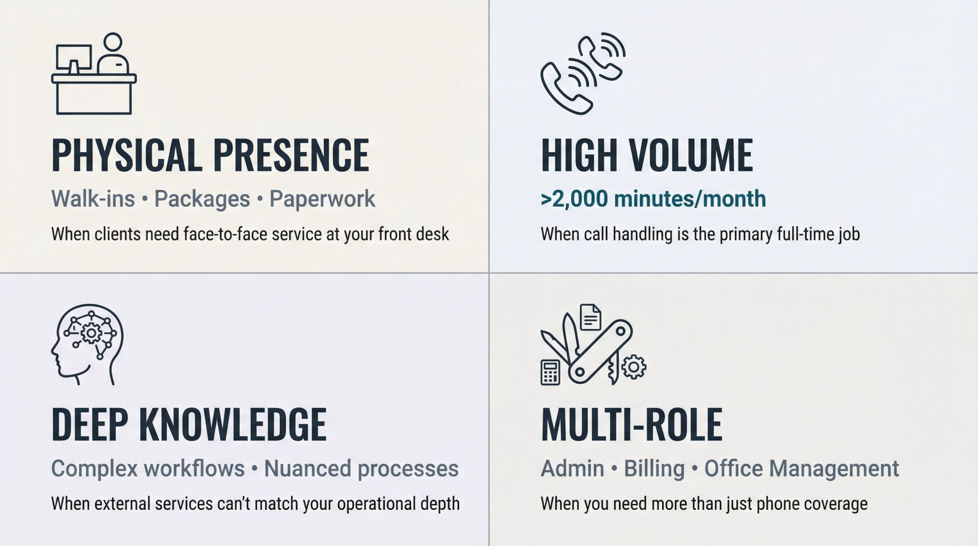Four-scenario decision guide showing when to hire a receptionist vs. use an answering service