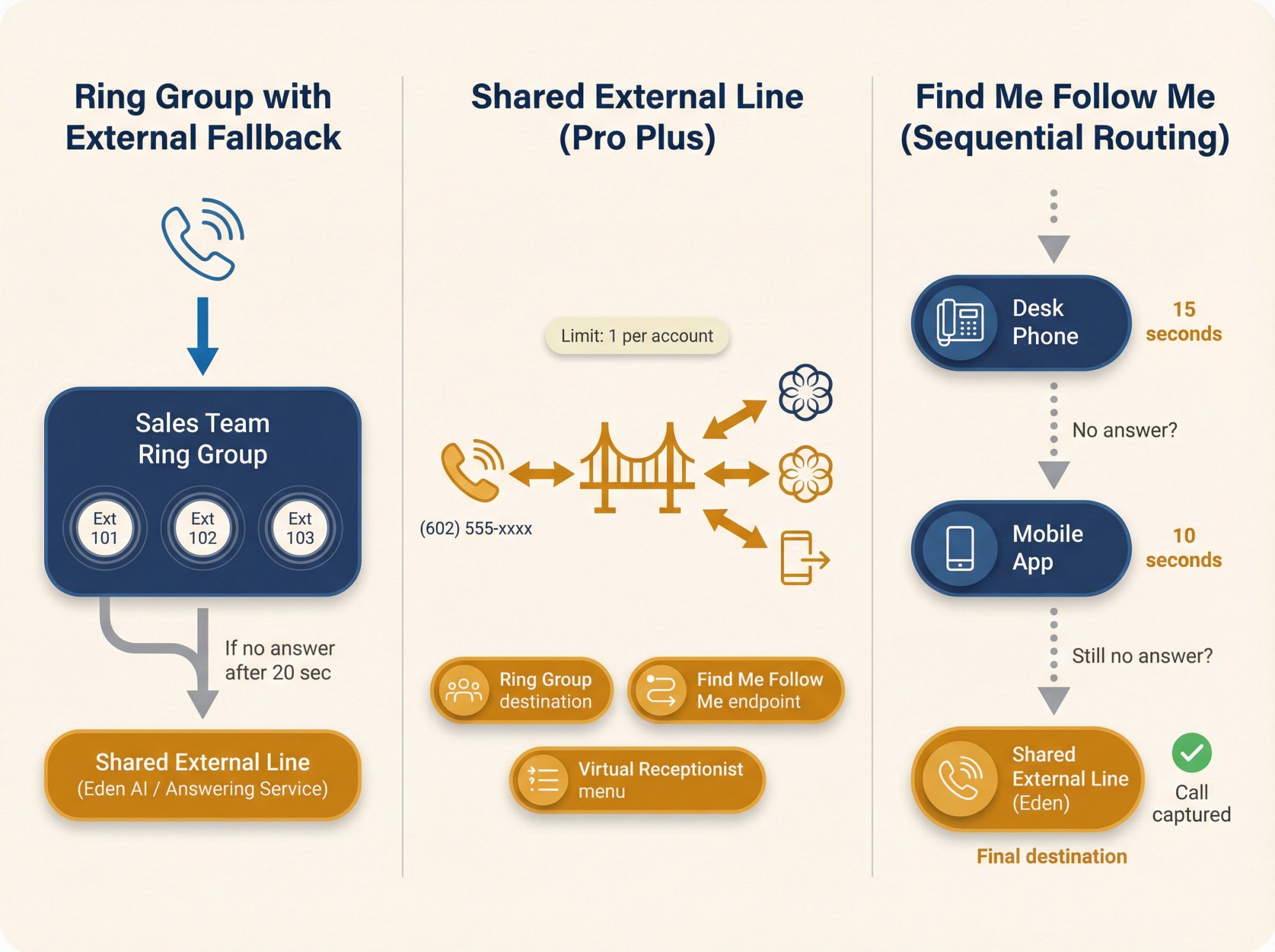 Ooma Office Pro Plus call routing architecture showing Ring Group with internal extensions cascading to Shared External Line and Find Me Follow Me sequential flow