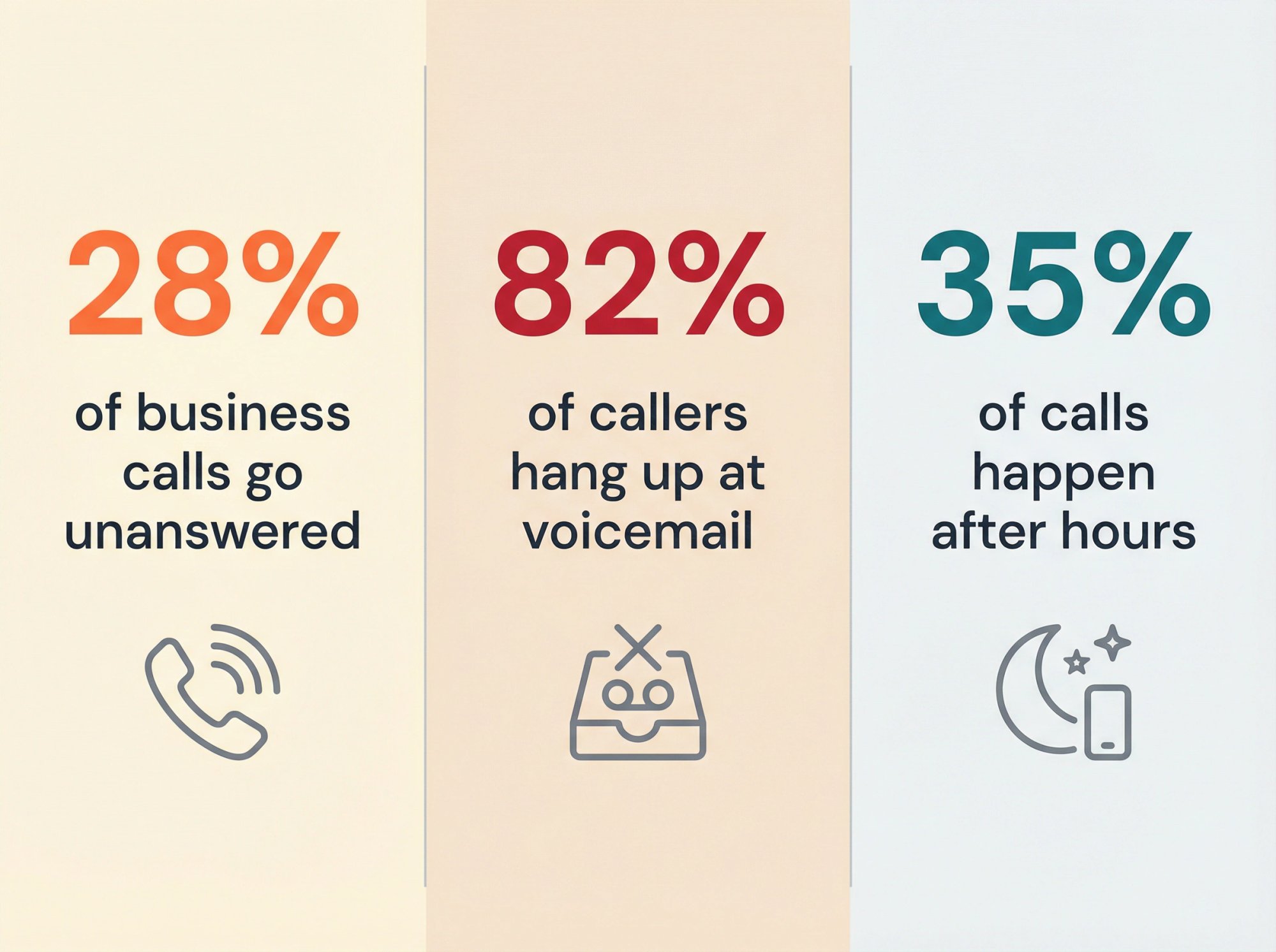 Data visualization showing 28% unanswered calls, 82% voicemail abandonment, and 35% after-hours inquiries for pet grooming businesses