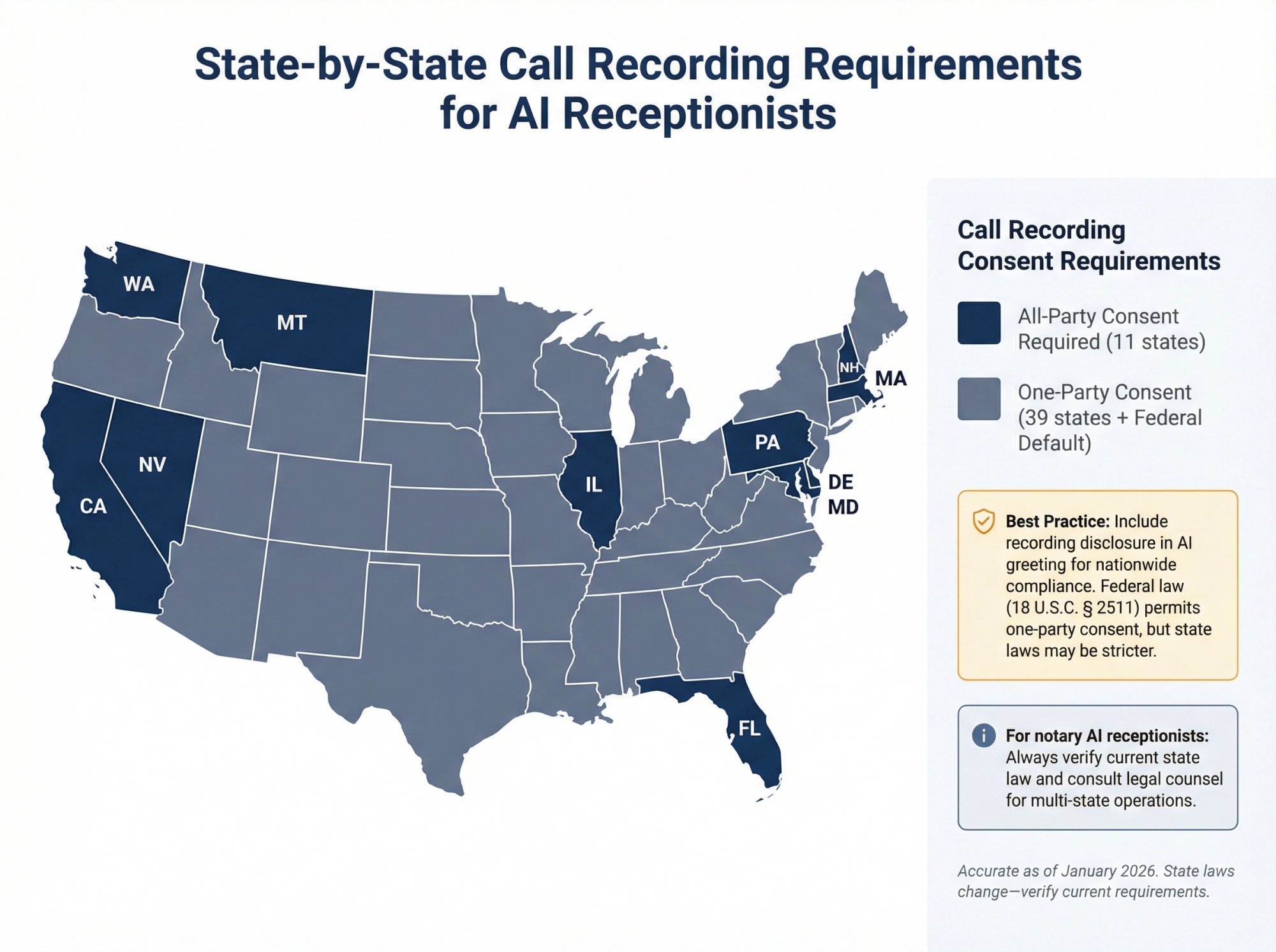 US map showing all-party vs one-party call recording consent states for AI receptionists