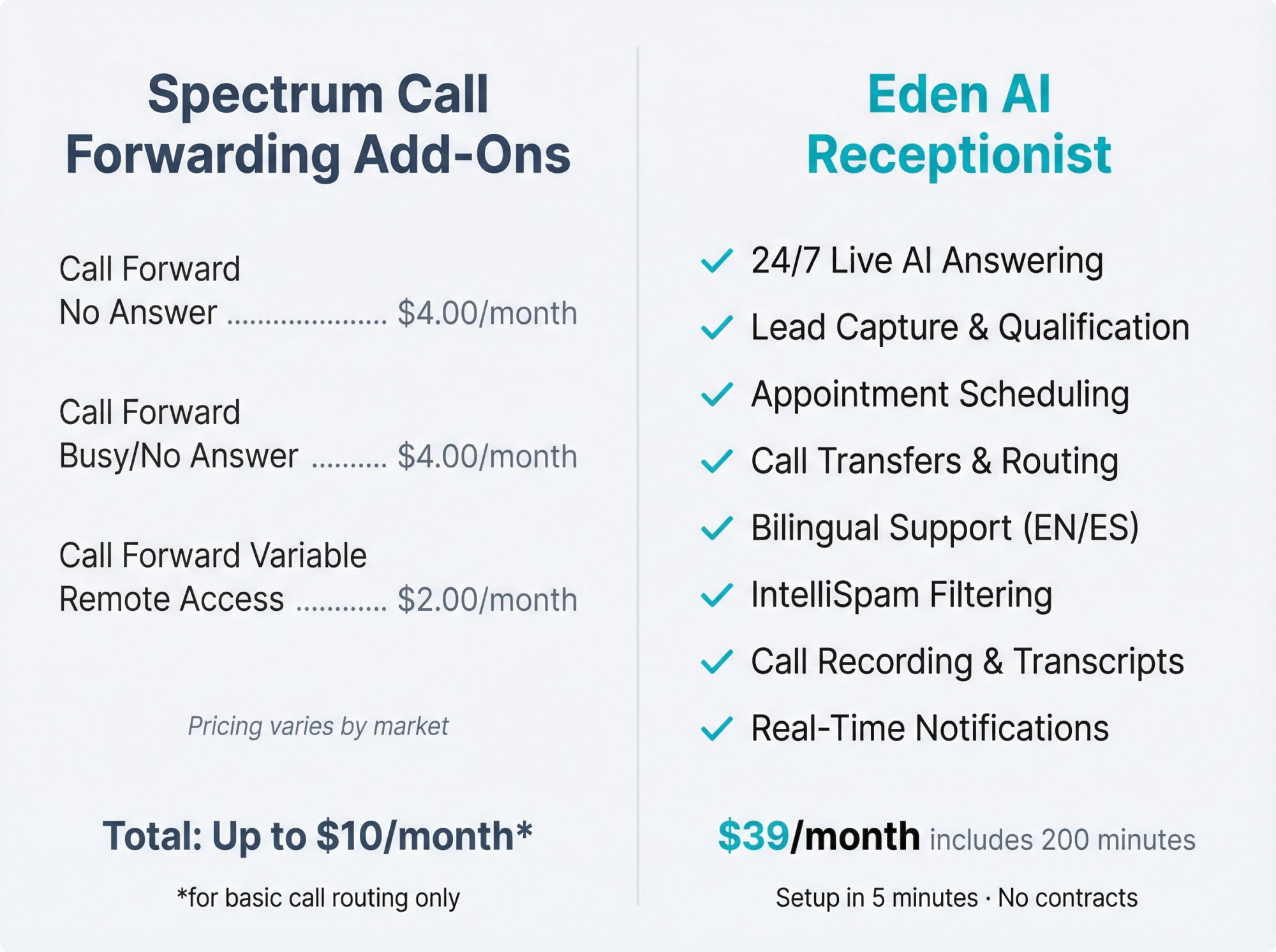 Side-by-side pricing comparison showing Spectrum call forwarding add-on costs versus Eden AI receptionist comprehensive features at $39/month
