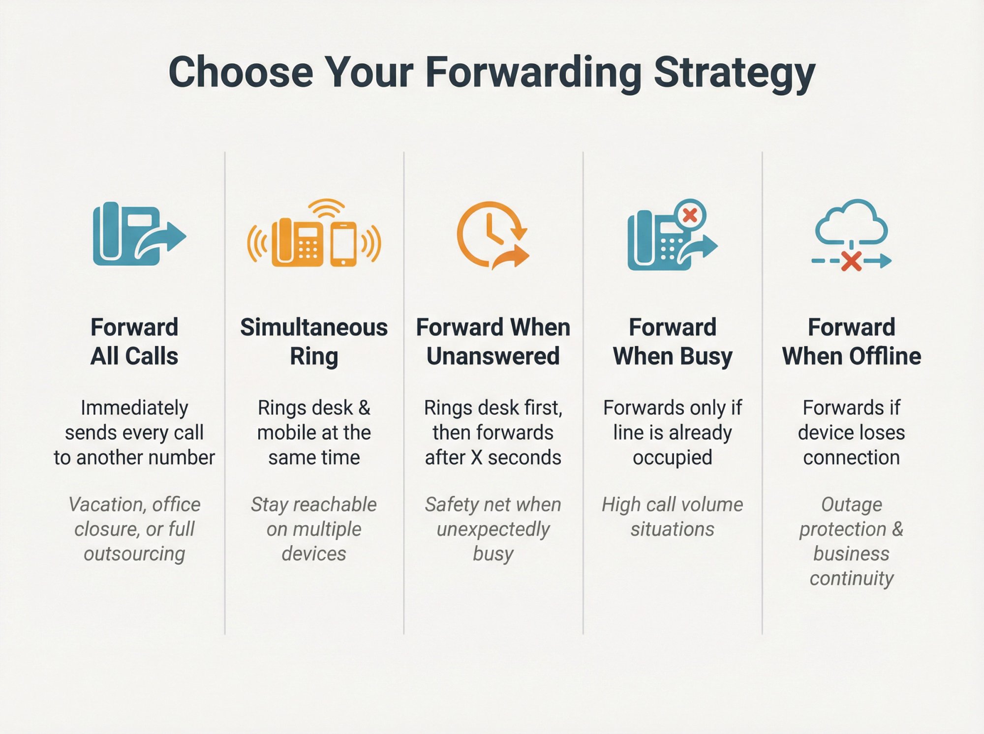 Visual decision guide showing five Ooma Office call forwarding types with icons and use cases for each option
