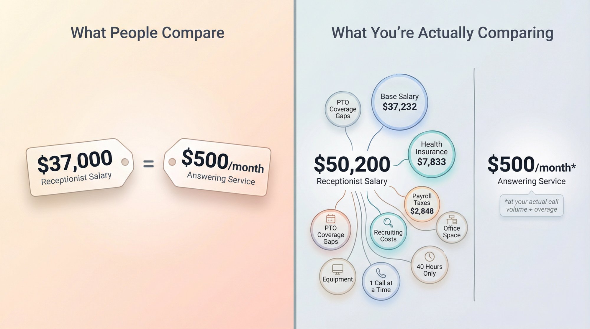 Split illustration contrasting oversimplified salary comparison with full cost reality including benefits and coverage gaps