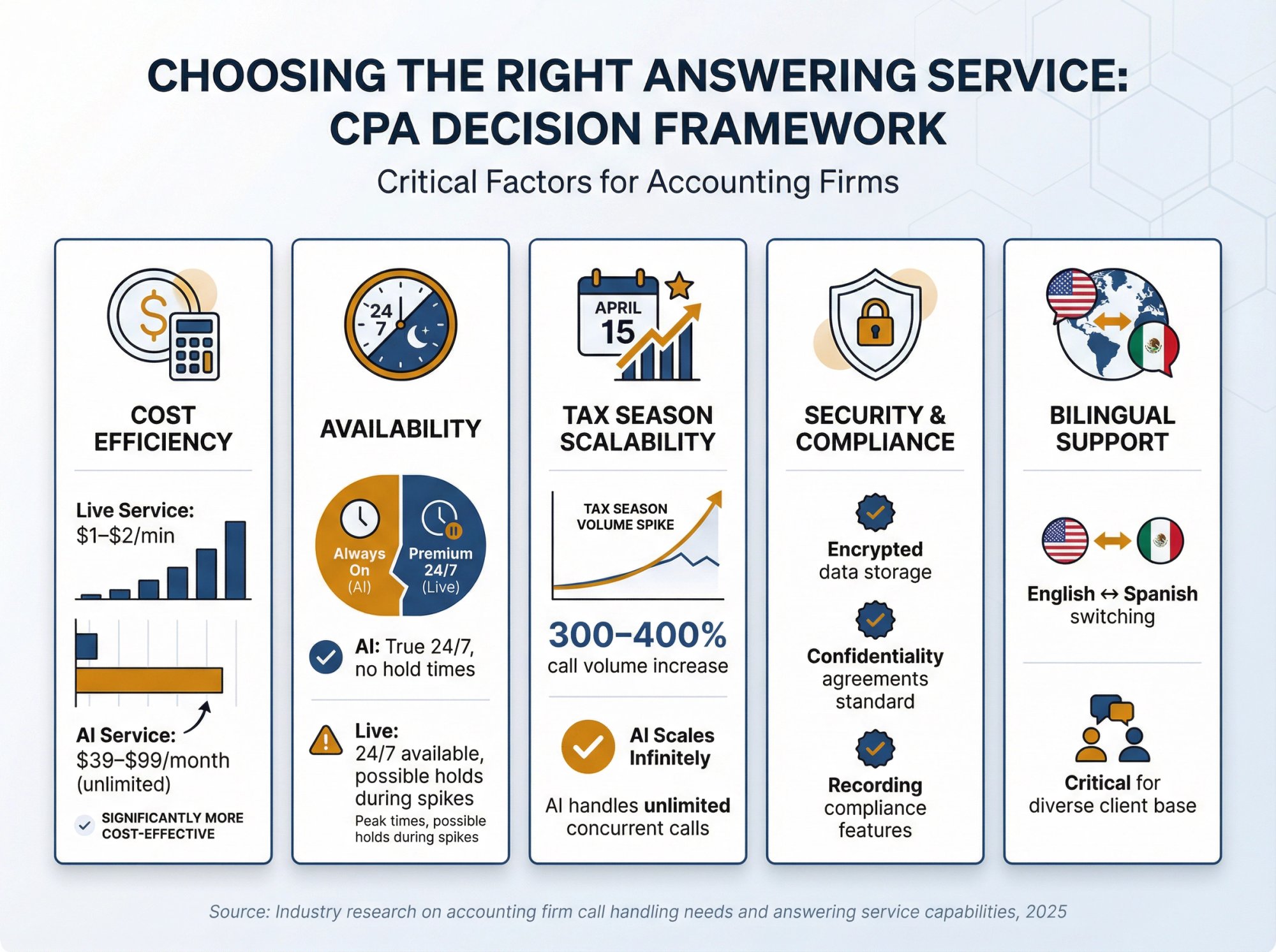 Visual decision framework showing key factors accounting firms should evaluate when choosing an answering service