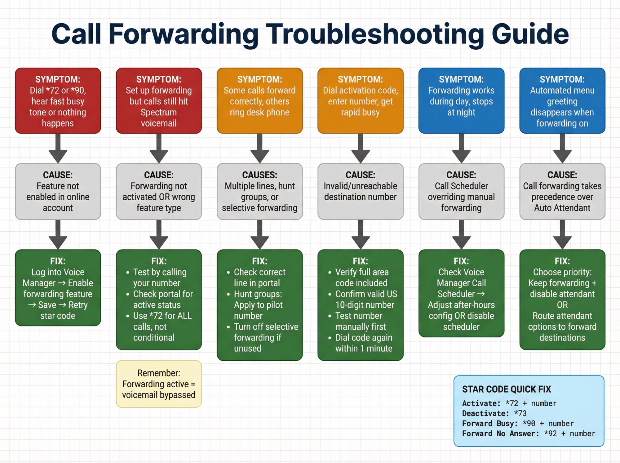 Diagnostic flowchart showing 6 common Spectrum Business Voice call forwarding problems with symptom-based routing to solutions and star codes