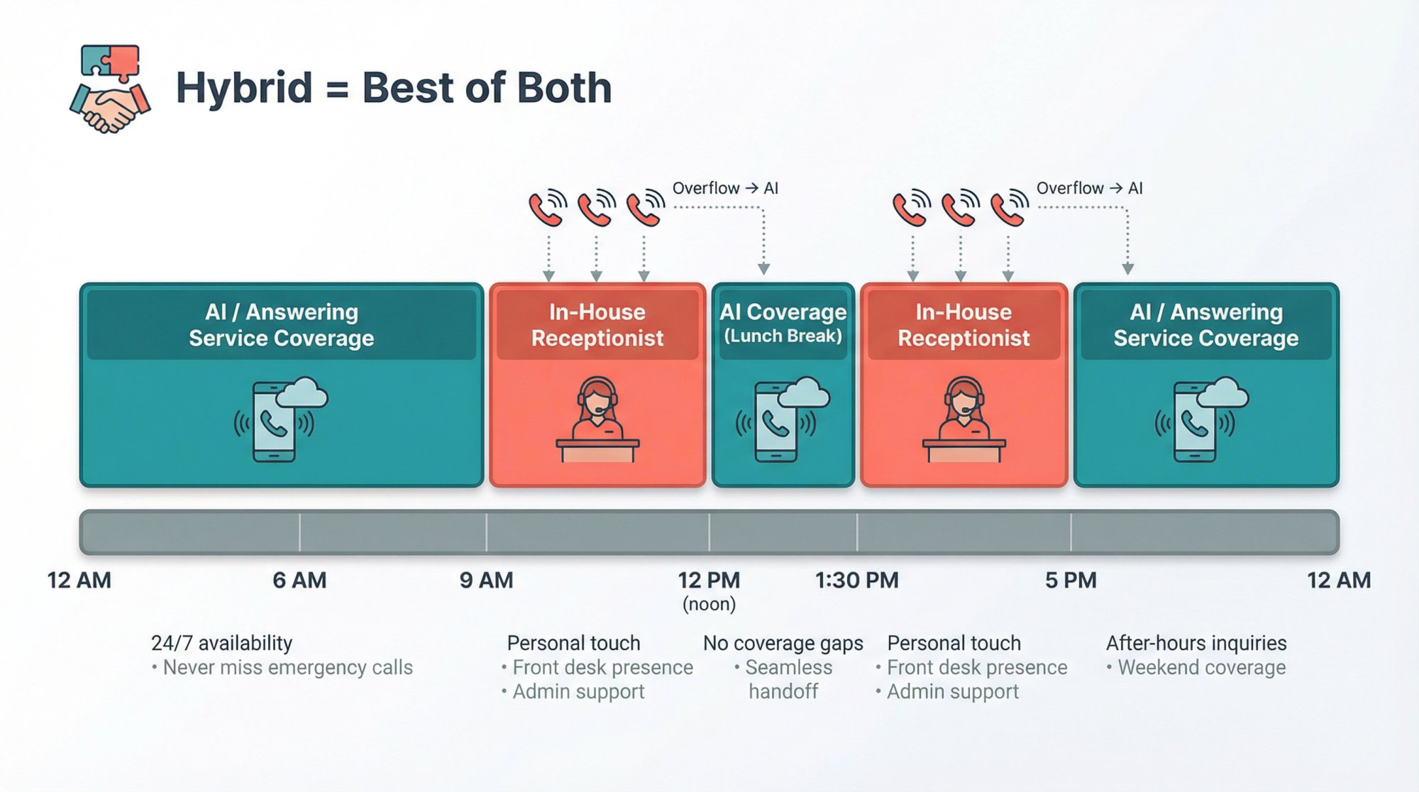 Timeline diagram showing 24-hour hybrid coverage model combining in-house receptionist during business hours with AI answering service for gaps, lunch, overflow, and after-hours