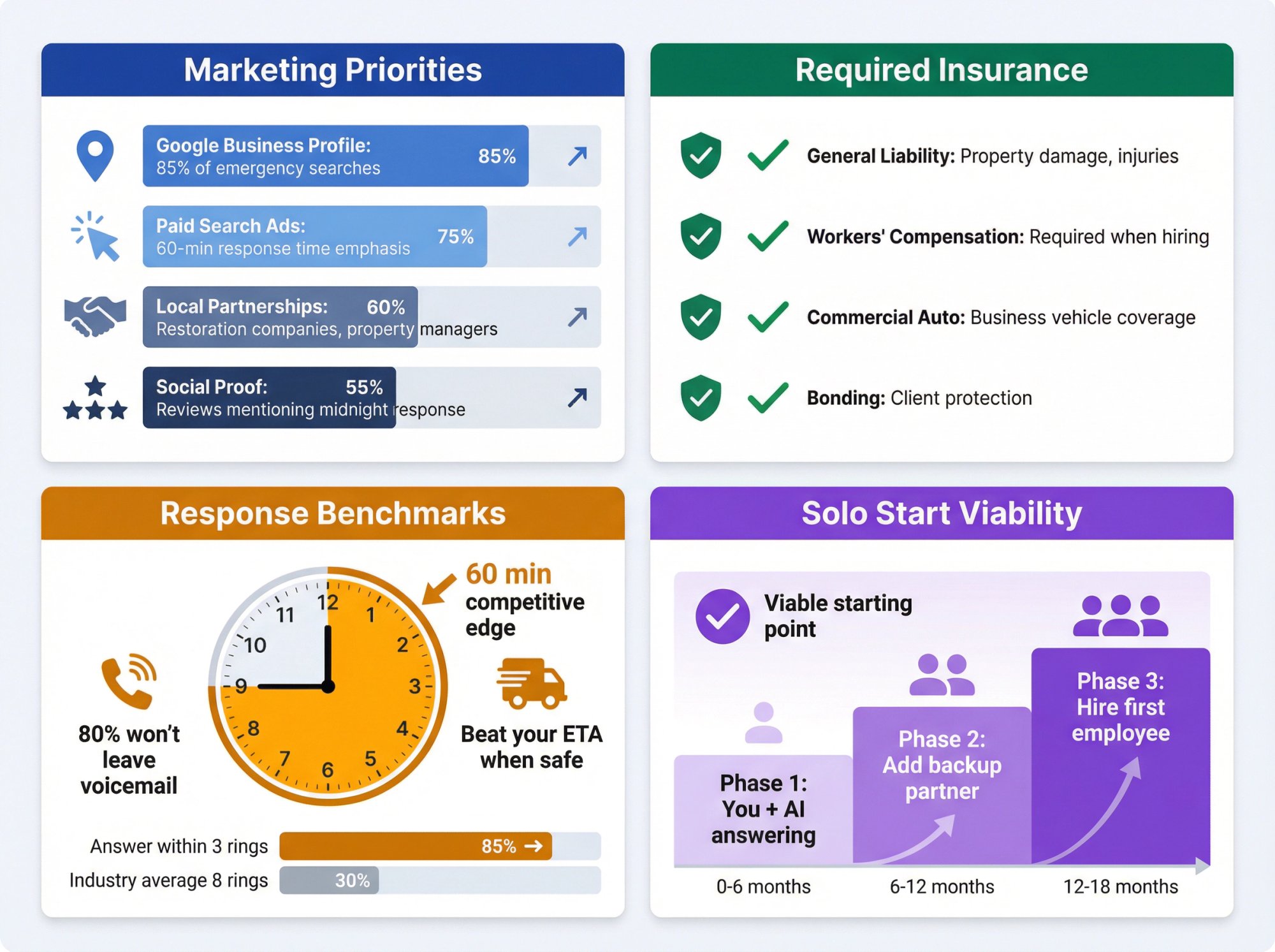 After-hours plumbing business operations dashboard showing marketing channels, insurance requirements, response time benchmarks, and solo operation phases